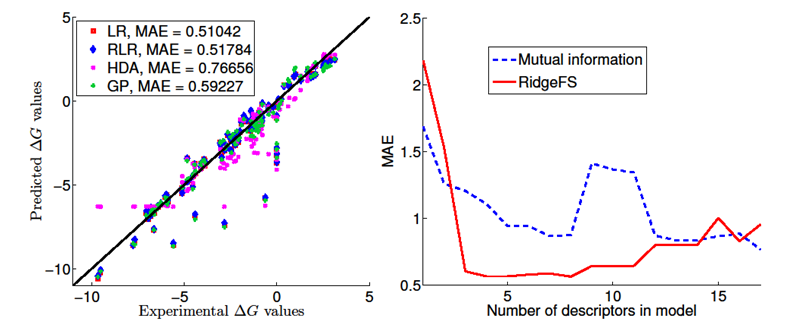 Pharmaceutical products surrogate modeling: result