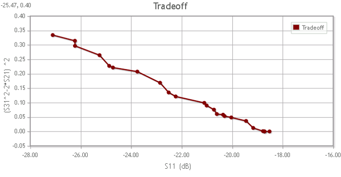 T-waveguide optimization
