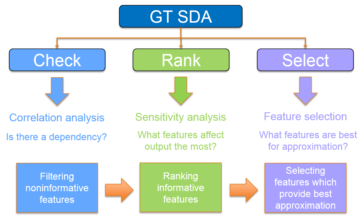 GT SDA consists