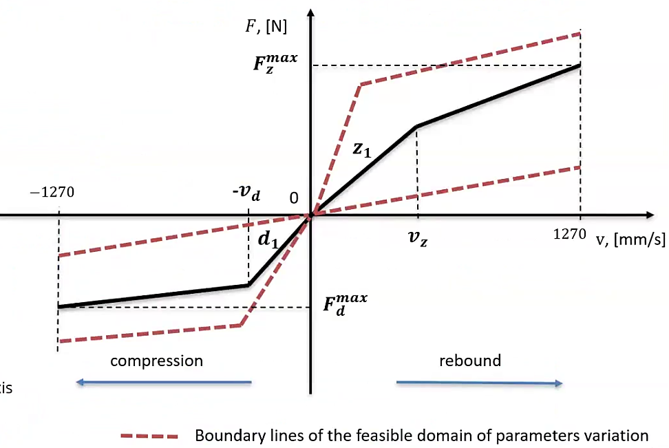 Input data for Amesim simulation model: longitudinal acceleration of the car (top), speed of the car (bottom)
