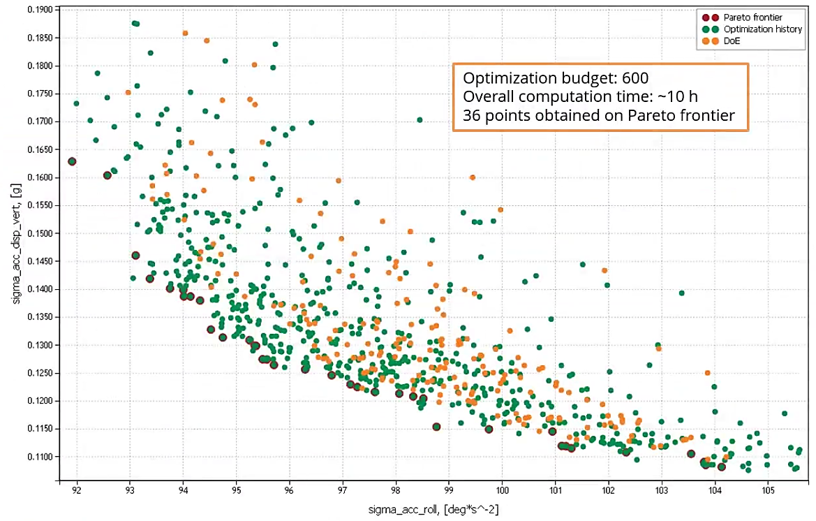 Input data for Amesim simulation model: longitudinal acceleration of the car (top), speed of the car (bottom)