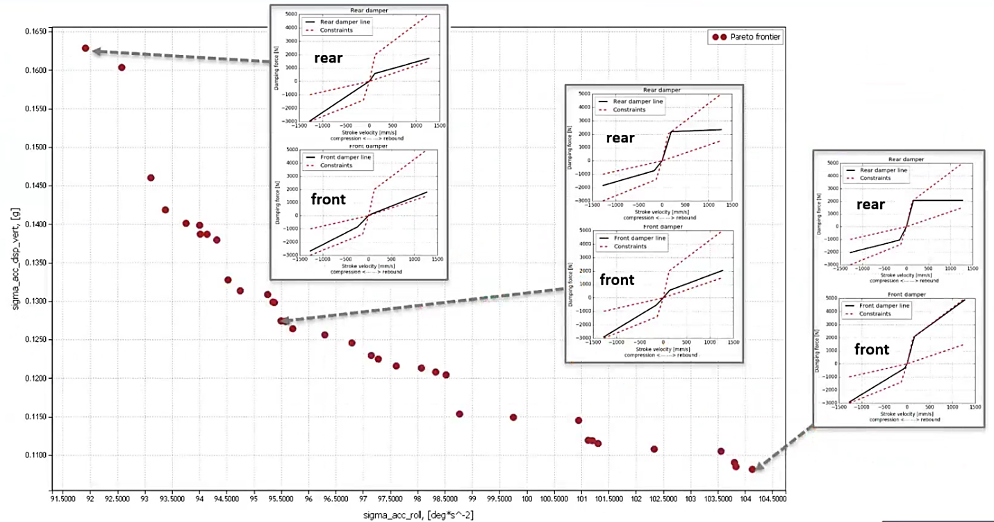 Input data for Amesim simulation model: longitudinal acceleration of the car (top), speed of the car (bottom)