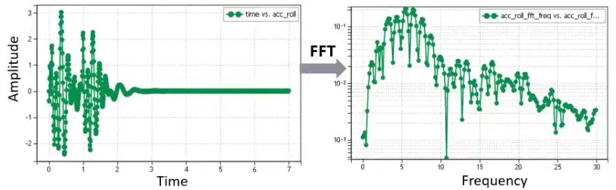 Input data for Amesim simulation model: longitudinal acceleration of the car (top), speed of the car (bottom)