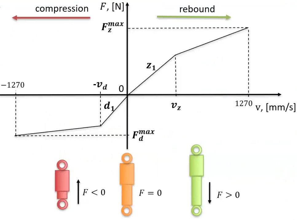 Input data for Amesim simulation model: longitudinal acceleration of the car (top), speed of the car (bottom)