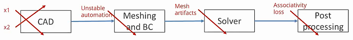 Drawbacks of CAD-based parameterization