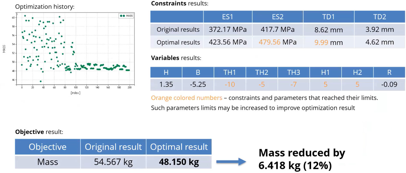 Optimization results
