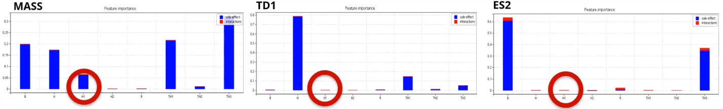 Result of the dependency analysis