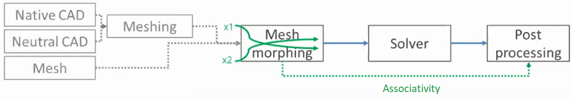 Features of mesh morphing