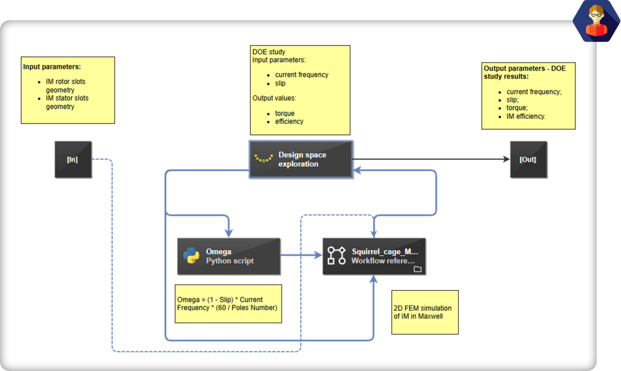 Figure 3. Design of Experiment for Ansys Maxwell simulation workflow