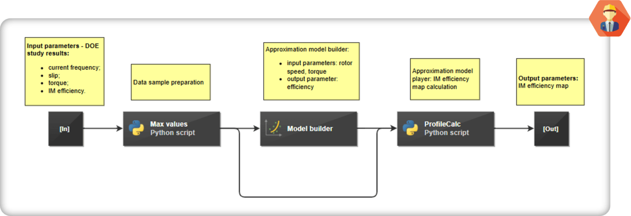 Figure 4. Creating predictive model and generating efficiency map workflow