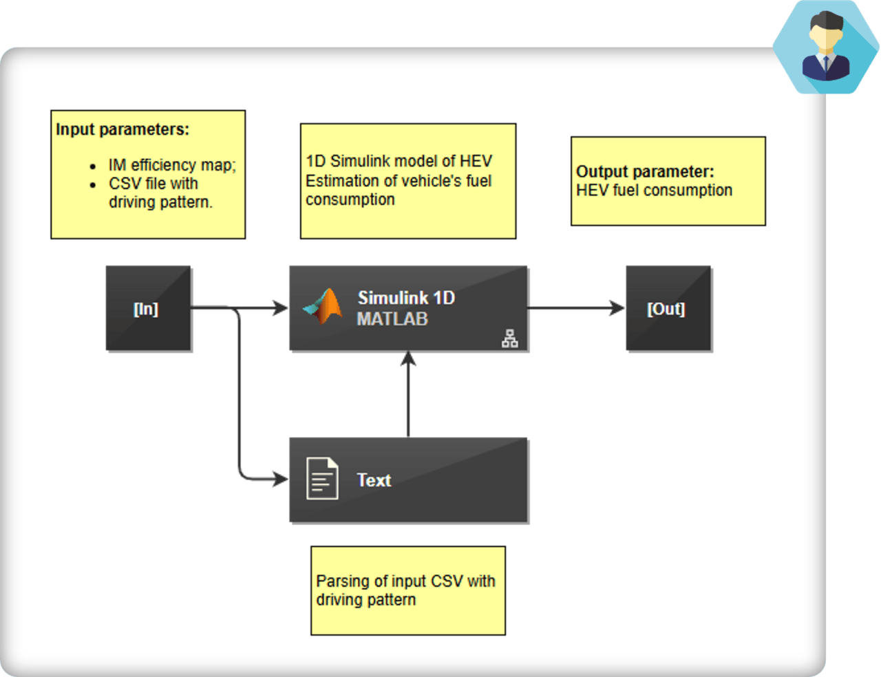 Figure 5. Simulink model workflow