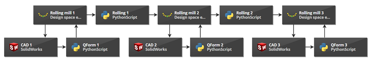 Example of a workflow for sequential optimization of roll geometry for the first three rolling mill stands