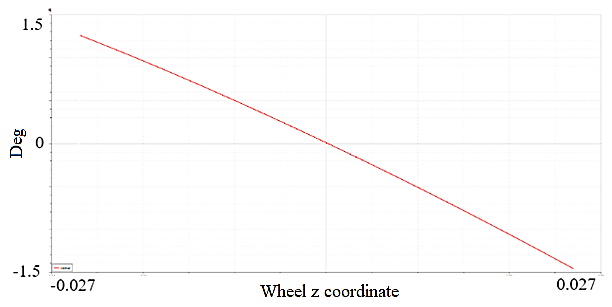 Camber plot of the new suspension