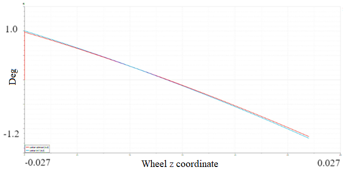 Camber curves. The blue line is the desired graph; the red line is the result