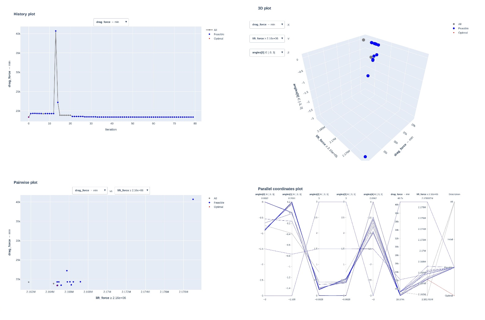Figure 11. Optimization history report