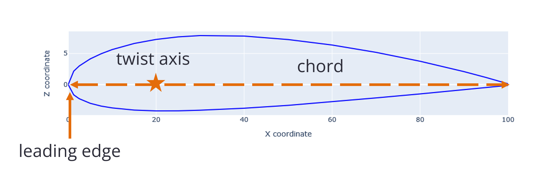 Figure 2. Wing cross section