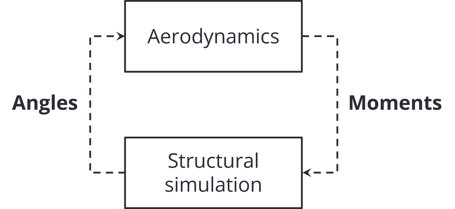 Figure 4. Computation cycle