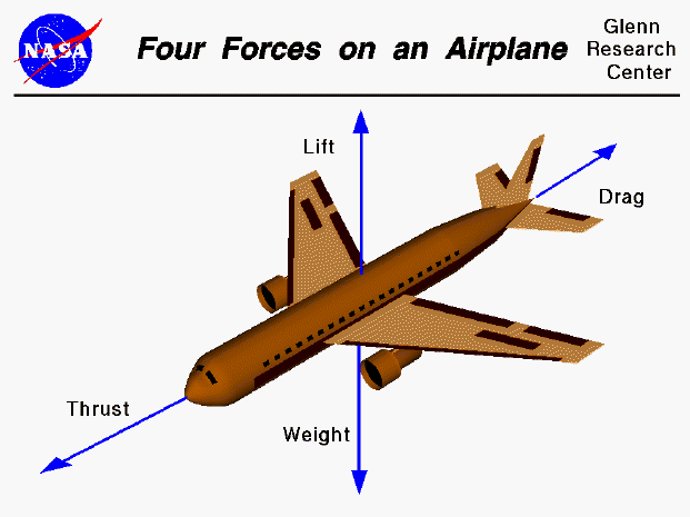 Figure 8. Aircraft force factors