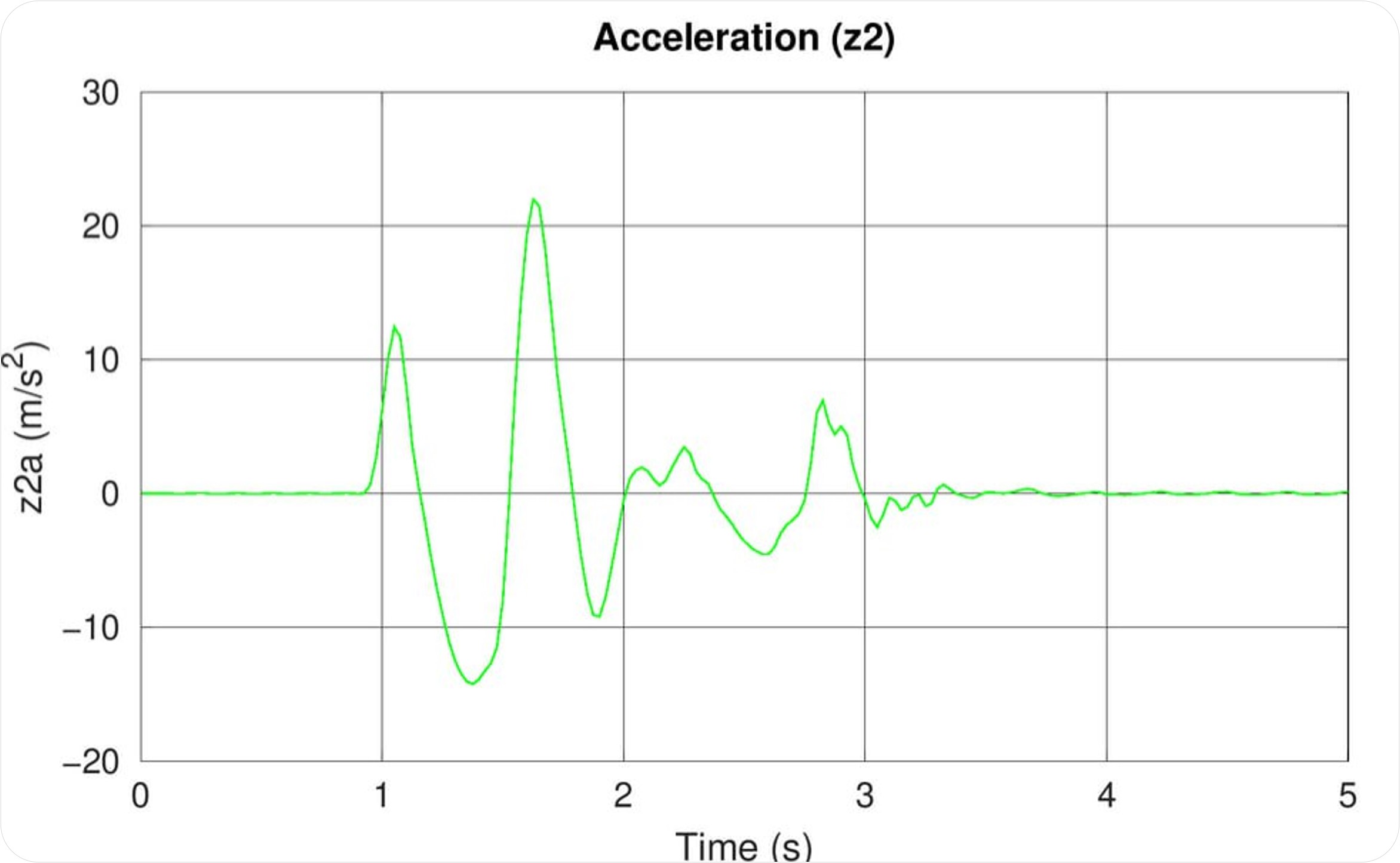 Vibration acceleration