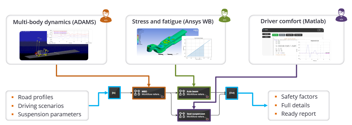 Simulation workflow of the multidisciplinary truck suspension analysis