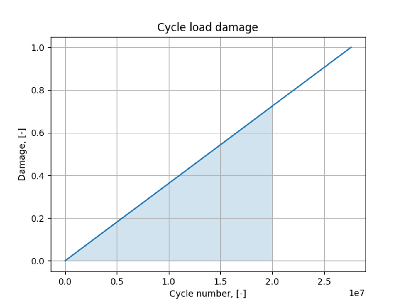 a) accumulated damage
