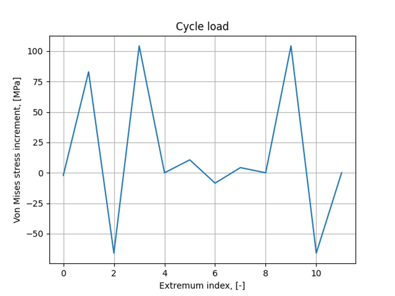 b) equivalent stress time series for the node of FE model with the most fatigue damage accumulated
