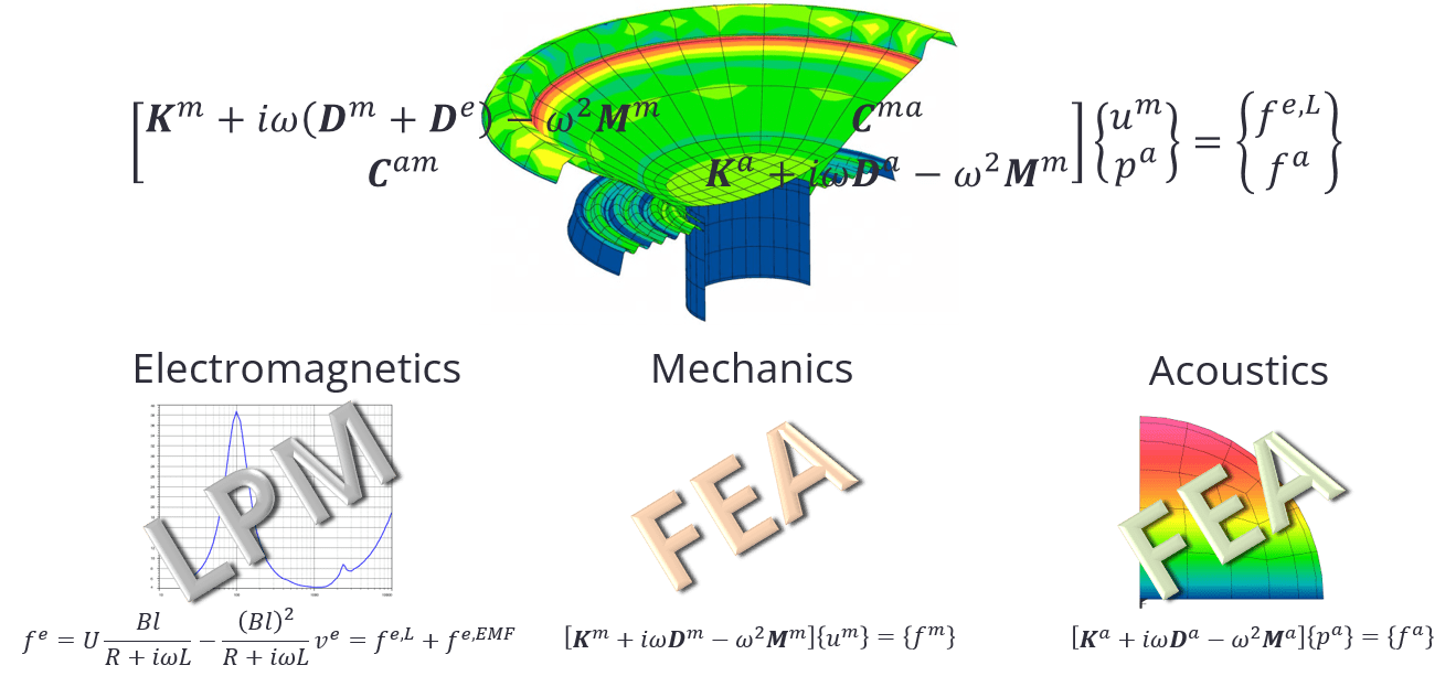 Figure 1: Governing equations that define the coupled multidisciplinary model