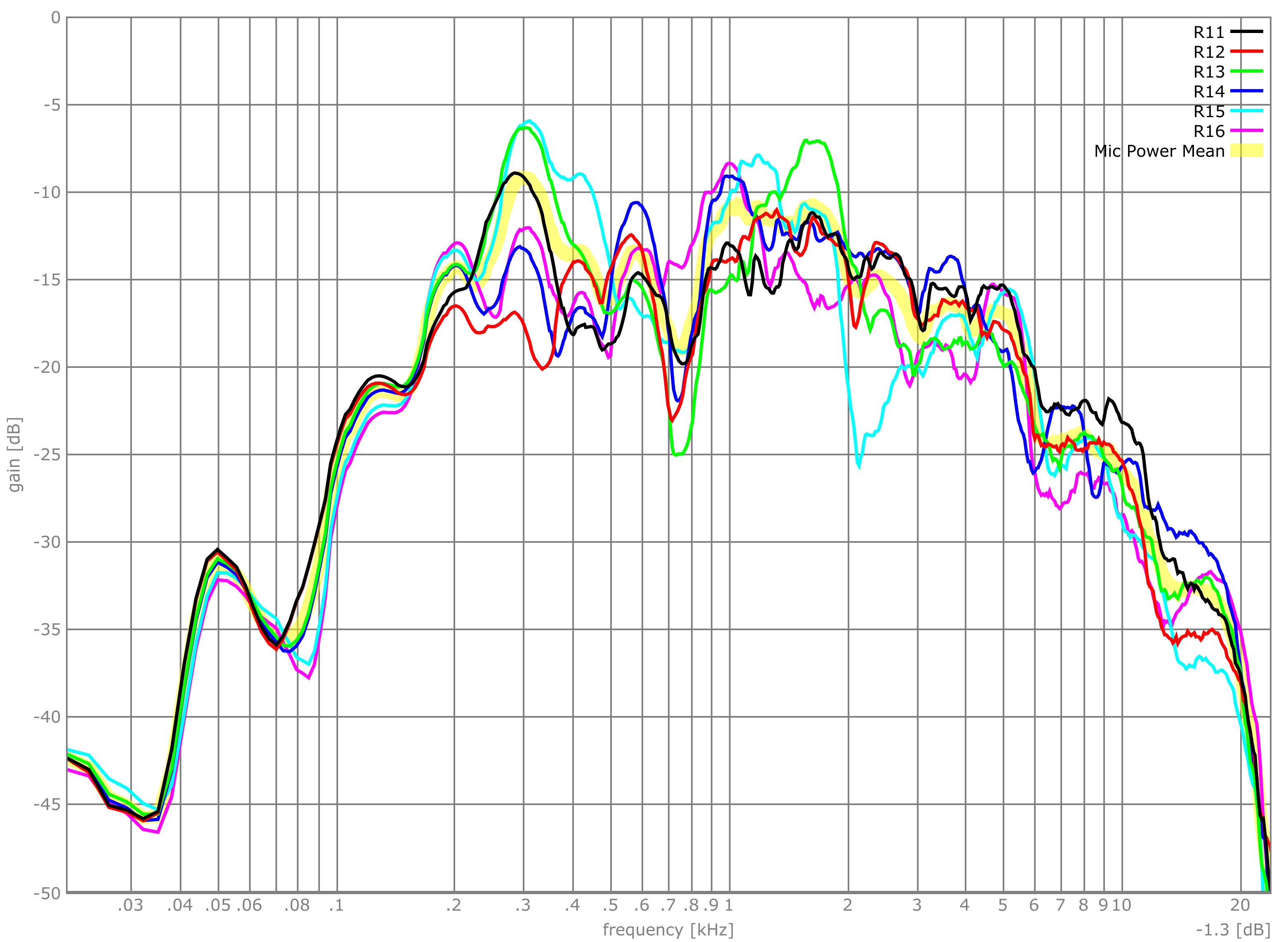 Figure 5: Typical Front Center Speaker full bandwidth frequency response