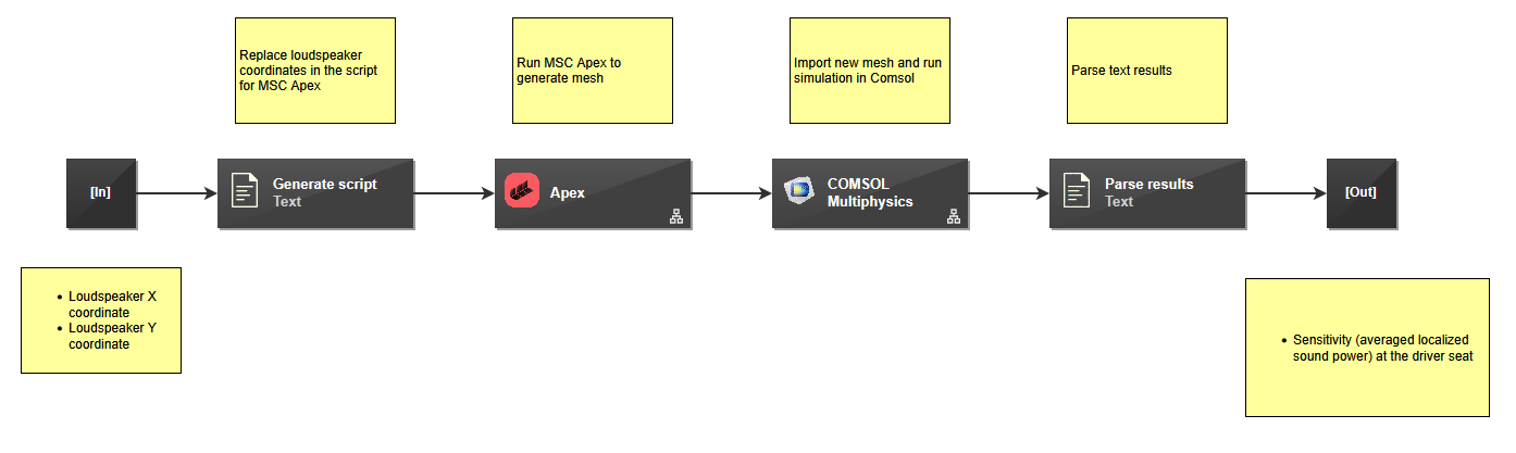 Figure 6: Structure of the simulation workflow