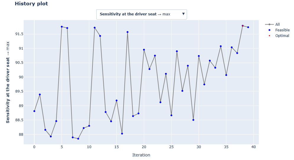 Figure 9-1: Optimization results