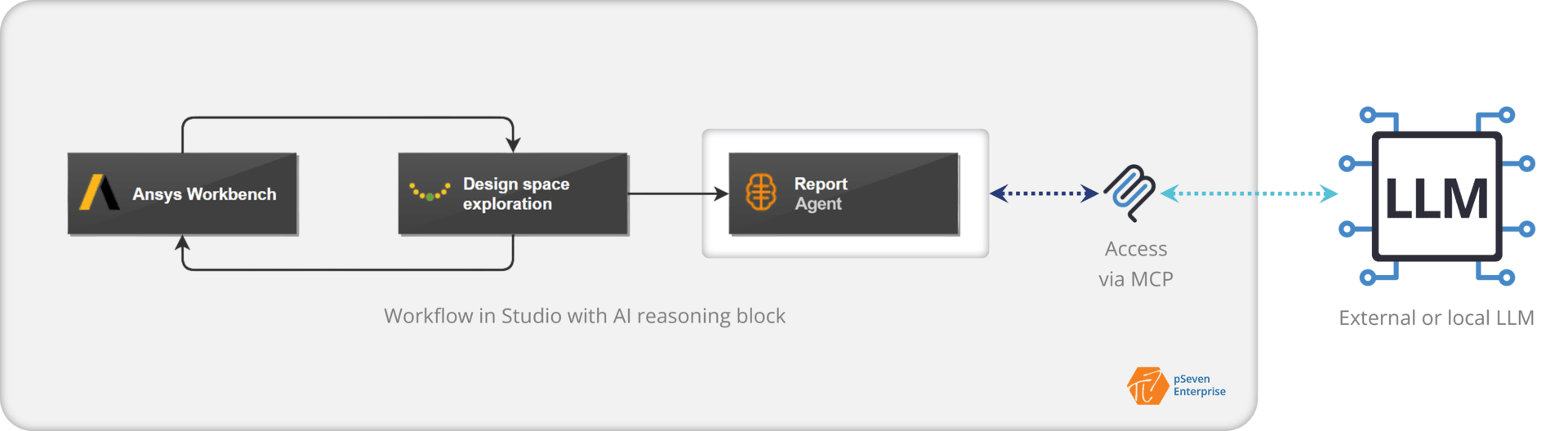 Agentic report generation