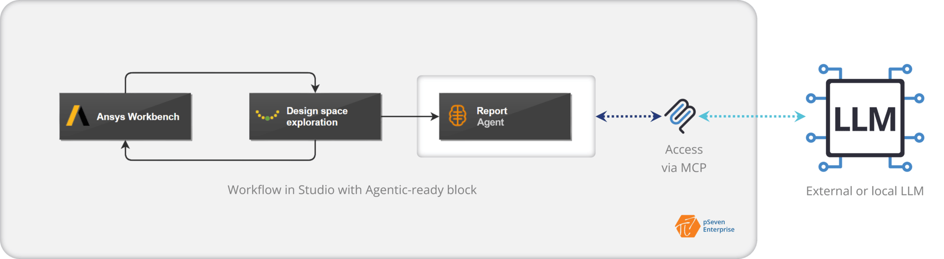 Agentic report generation