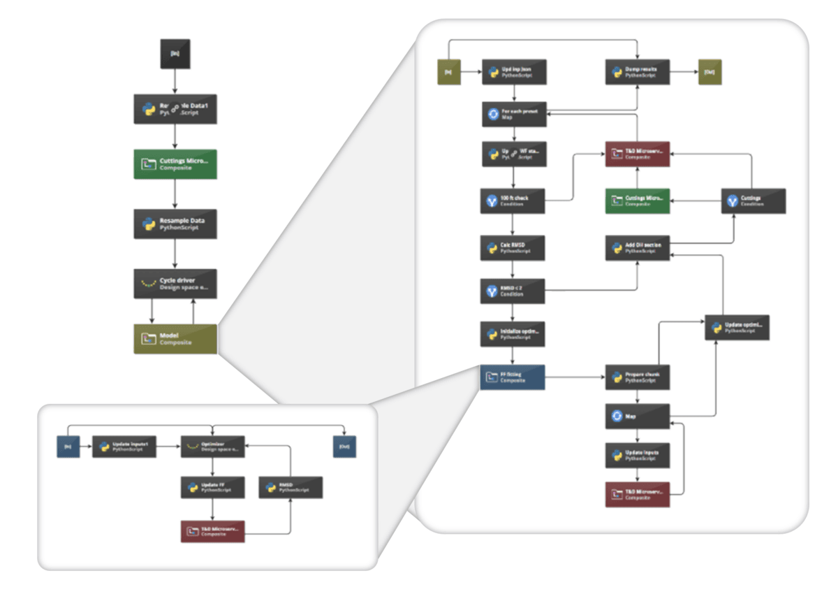 nested workflow