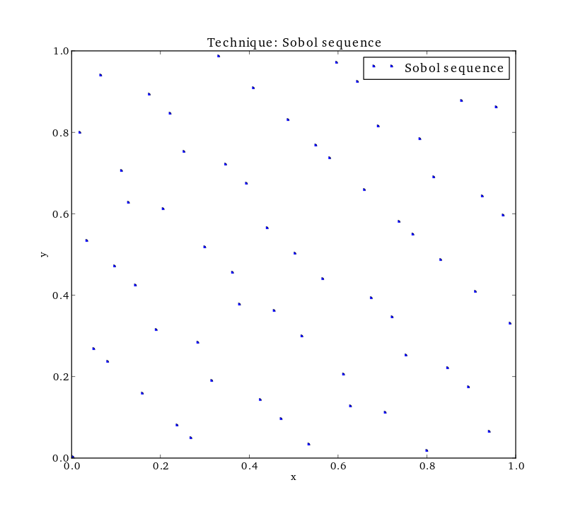 Space-filling DoE techniques