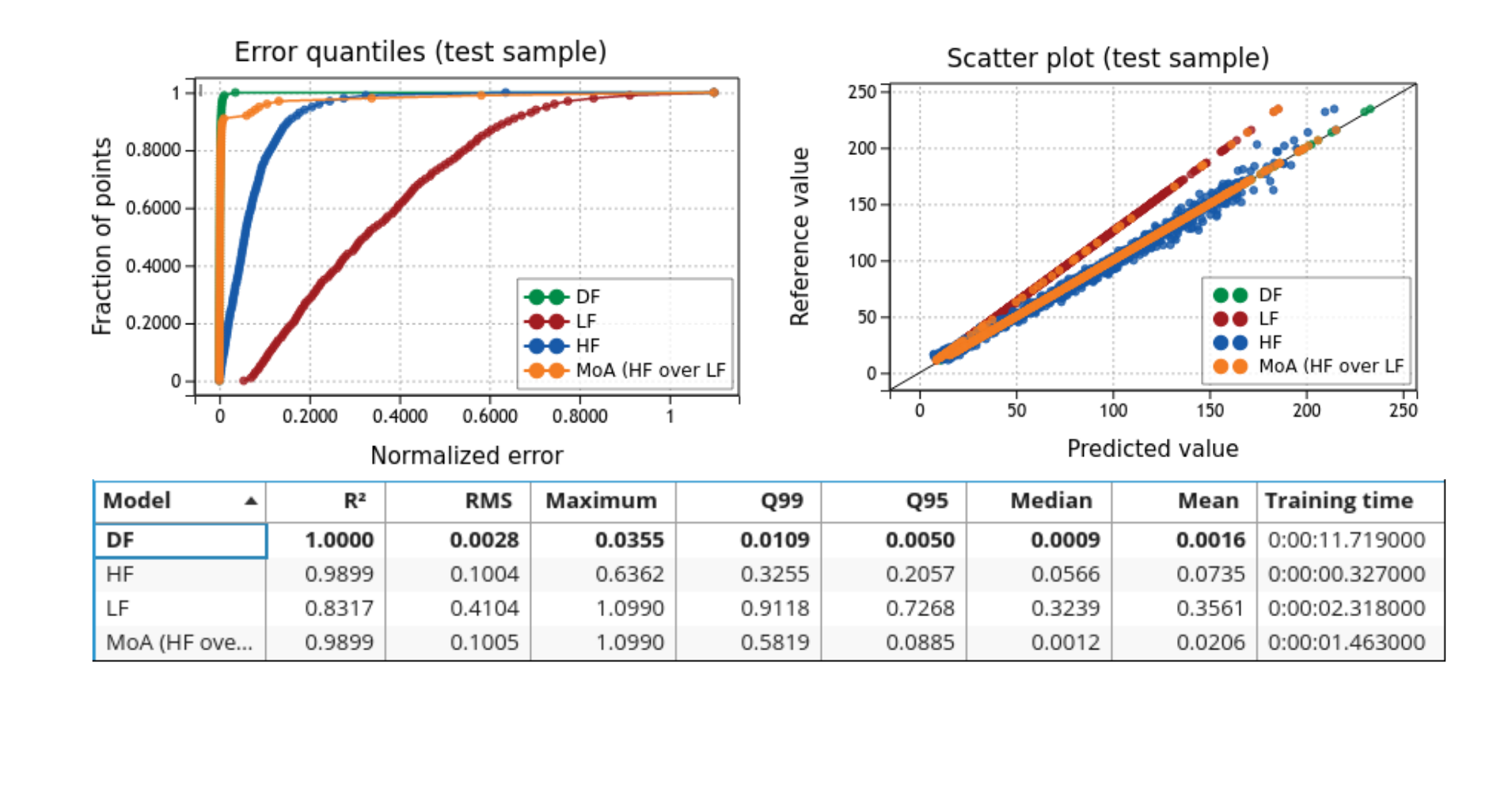 Data Fusion vs Mixture of Approximators to handle training datasets of low and high fidelity