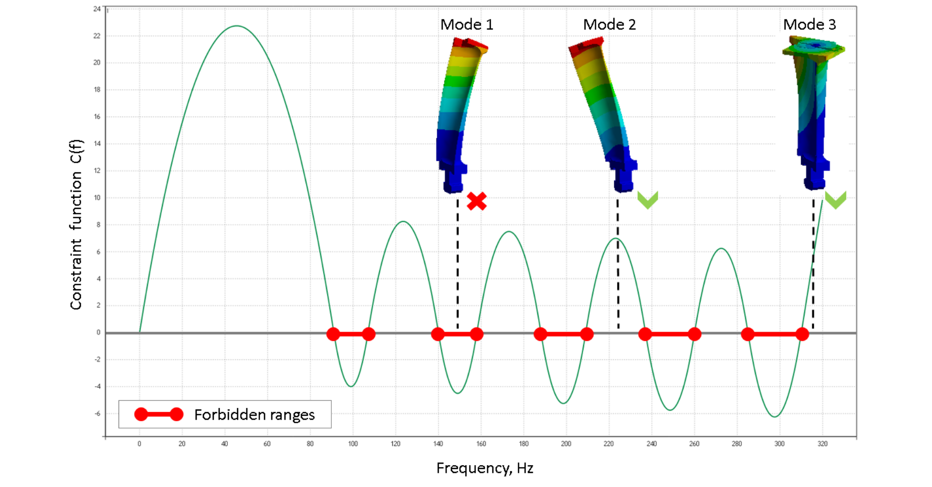 Automatic detuning of steam turbine rotor blades’ eigenfrequencies away from critical areas