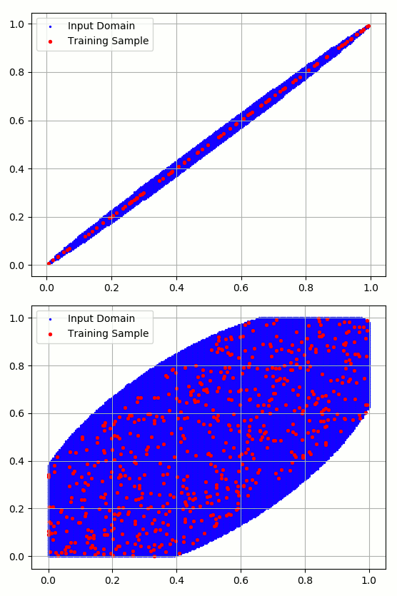 Constrained input domain