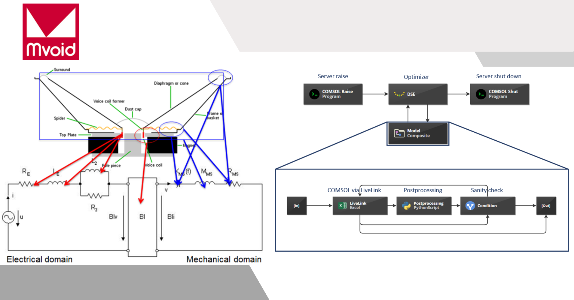 Multi-dimensional optimization of a loudspeaker