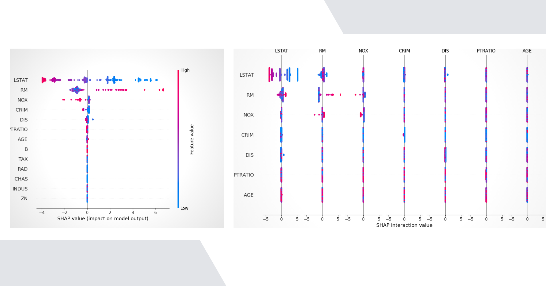 Using SHAP with pSeven Core for Sensitivity Analysis