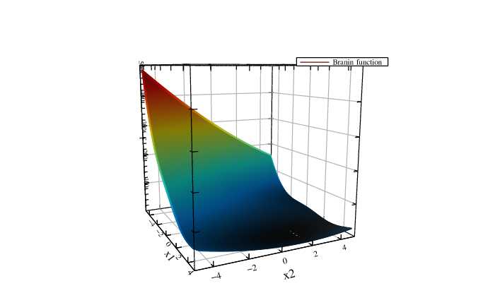 Stepped variables in Optimization and Adaptive Design