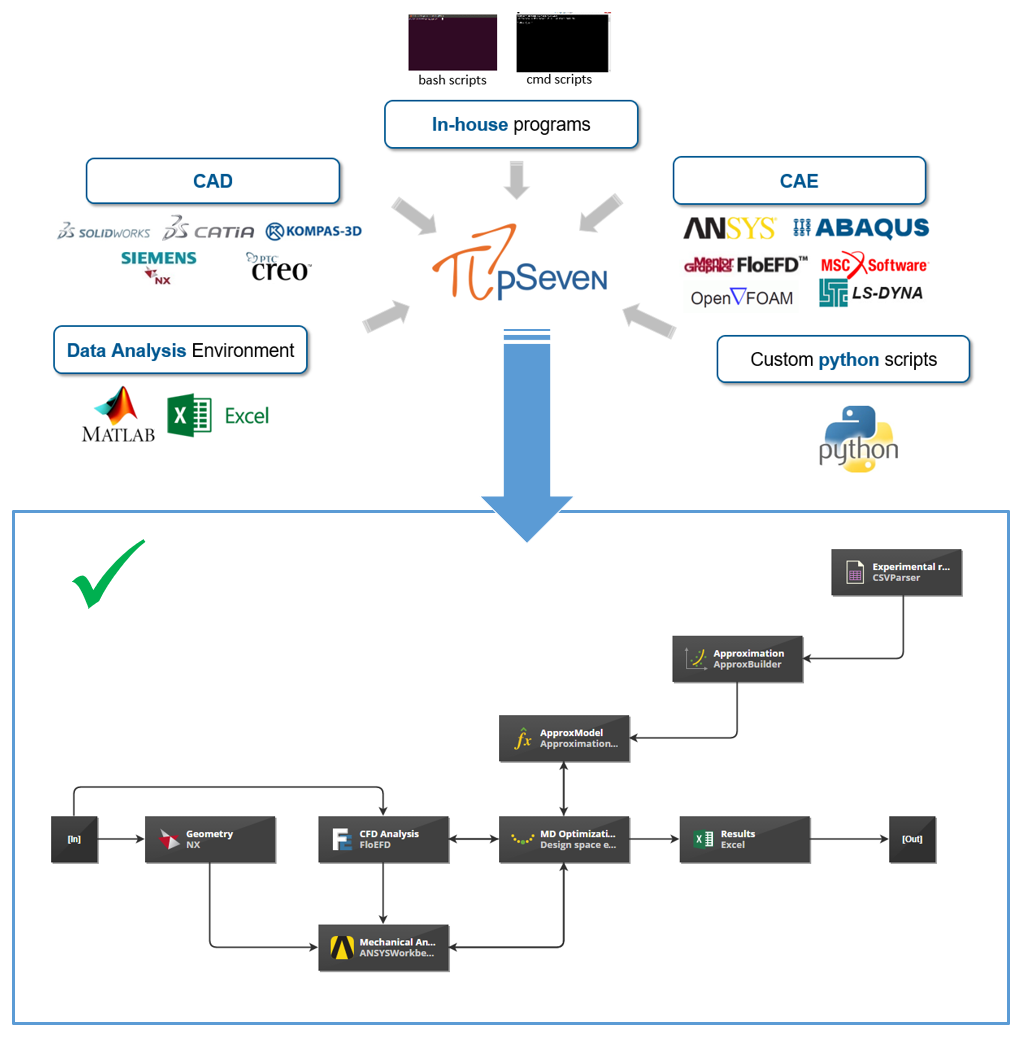 Direct integration of CAD/CAE tools with pSeven