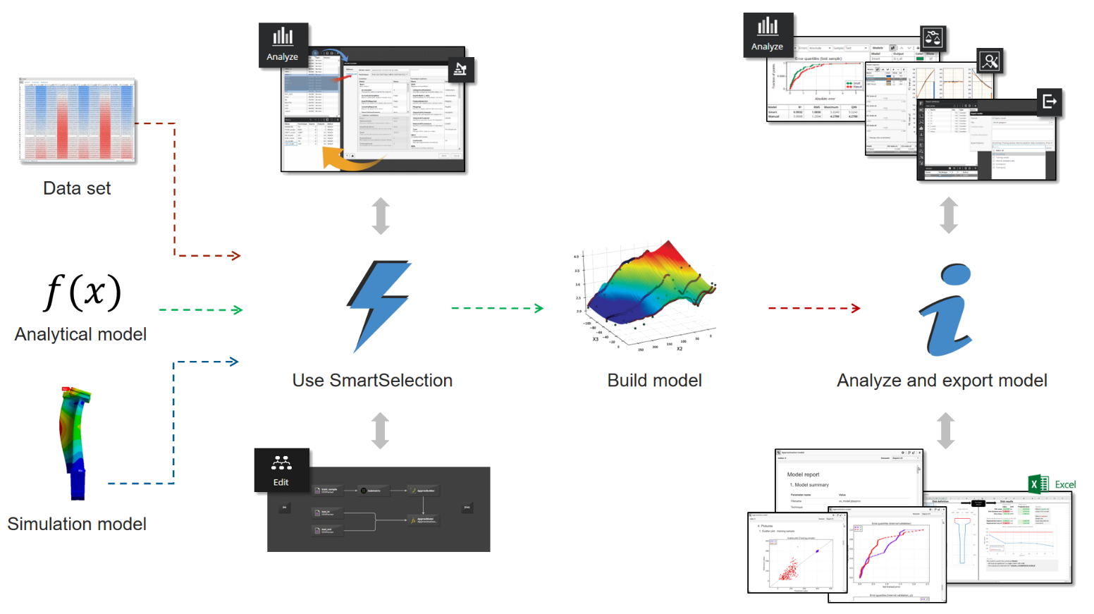 Direct integration of CAD/CAE tools with pSeven
