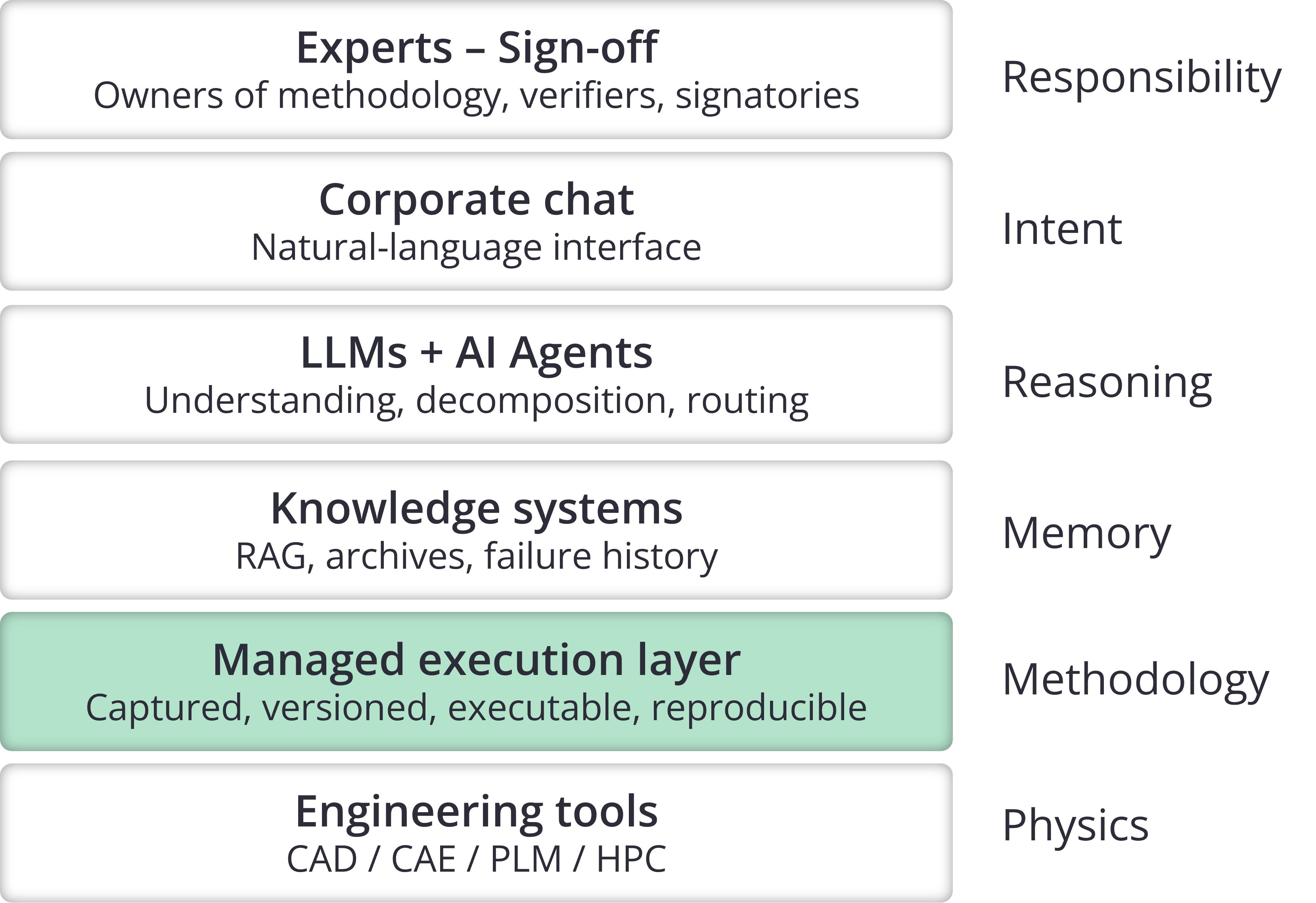 Layers of agentic AI in engineering automation