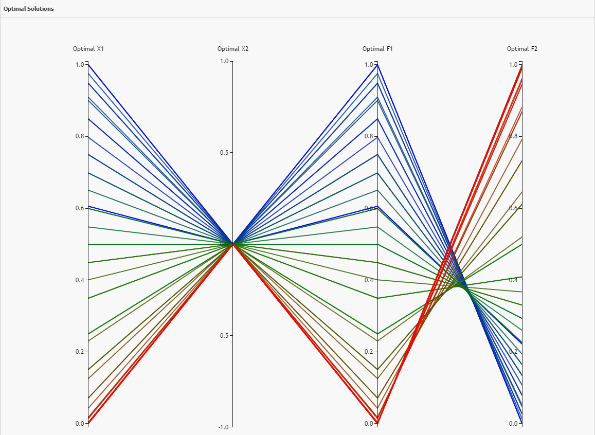 Design points in parallel coordinates