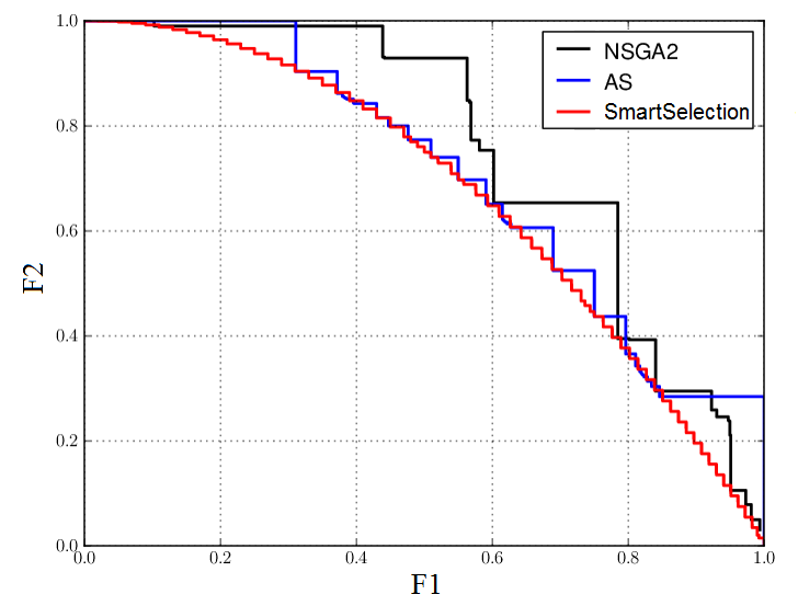 Optimization with SmartSelection vs. open algorithms