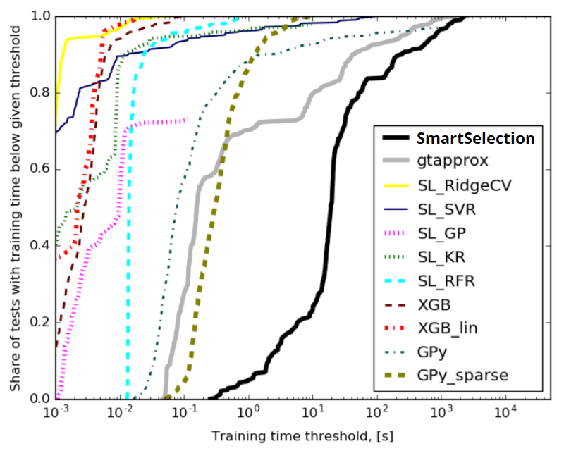 Training time profiles of different predicitve modeling techniques