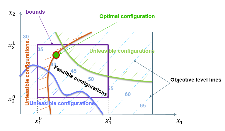 Optimization